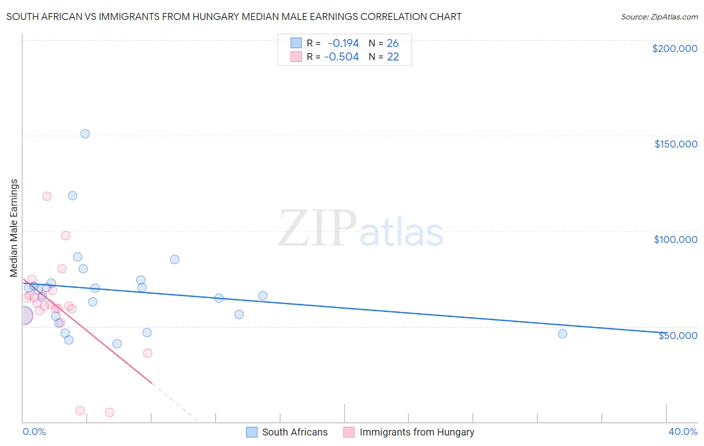 South African vs Immigrants from Hungary Median Male Earnings