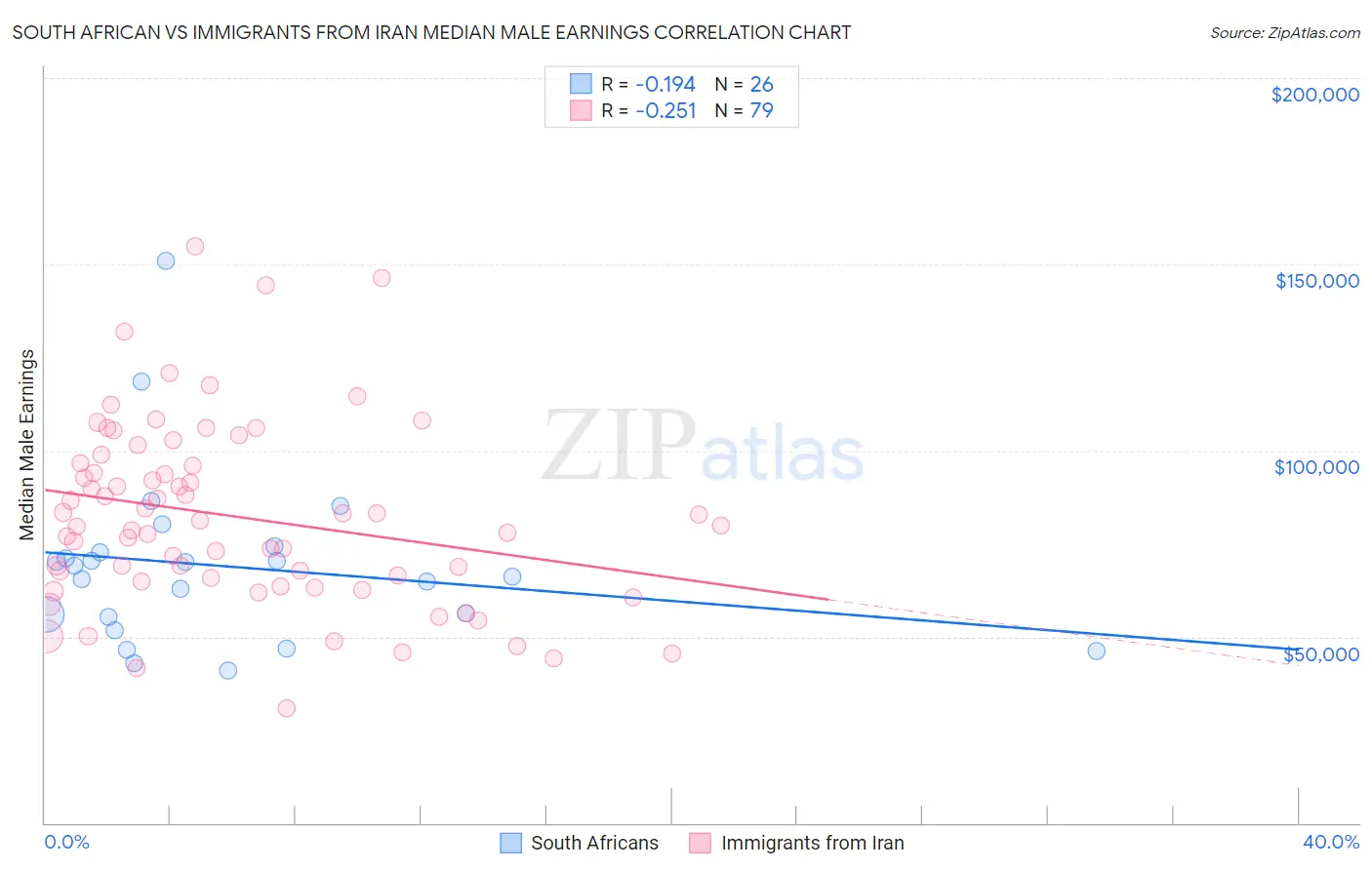 South African vs Immigrants from Iran Median Male Earnings