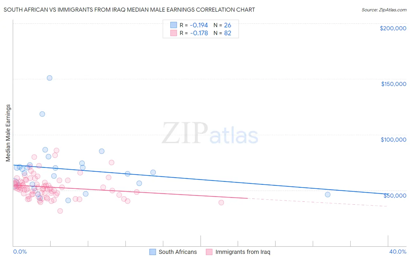 South African vs Immigrants from Iraq Median Male Earnings