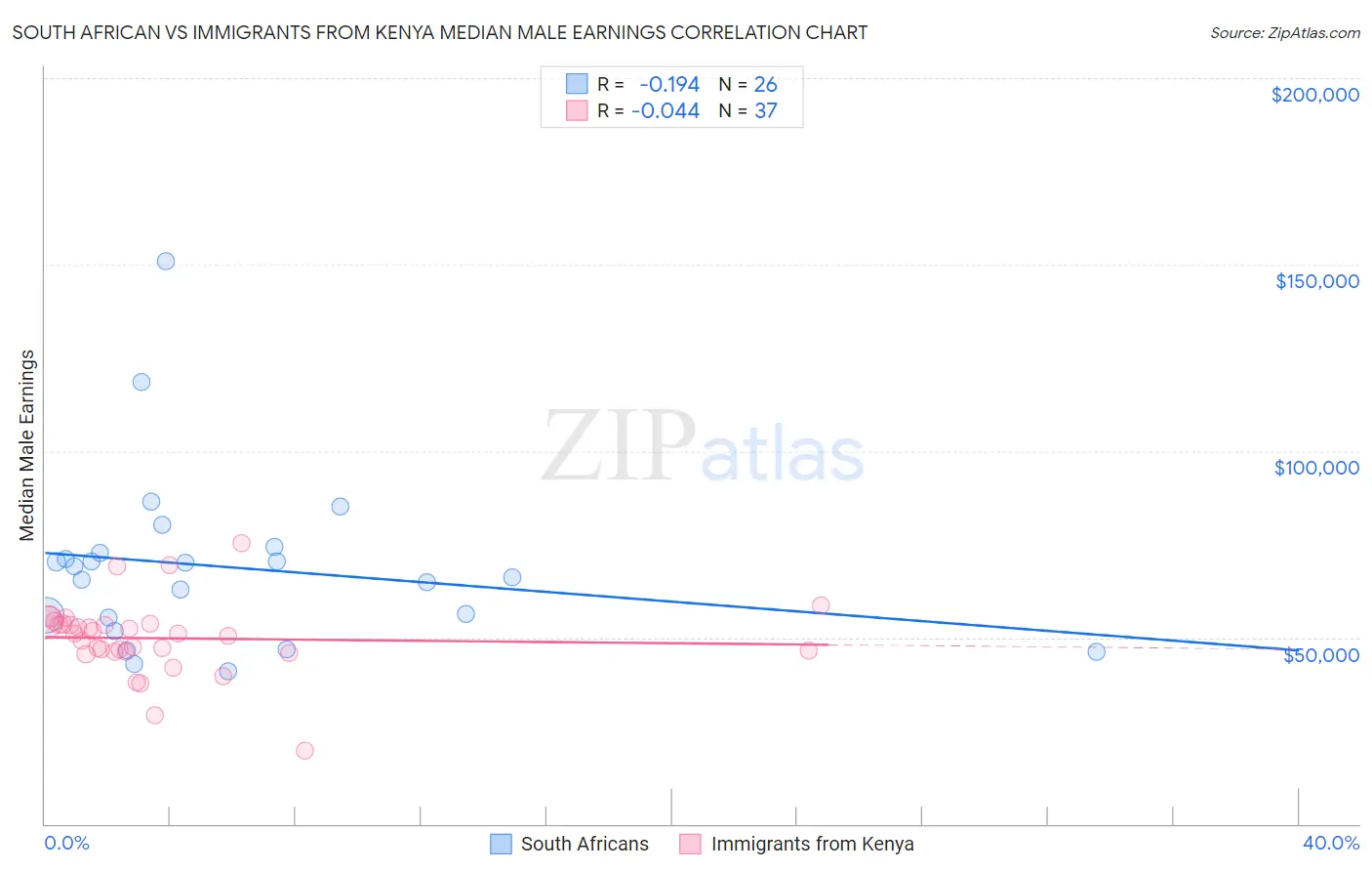 South African vs Immigrants from Kenya Median Male Earnings