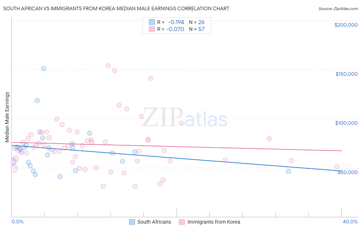 South African vs Immigrants from Korea Median Male Earnings