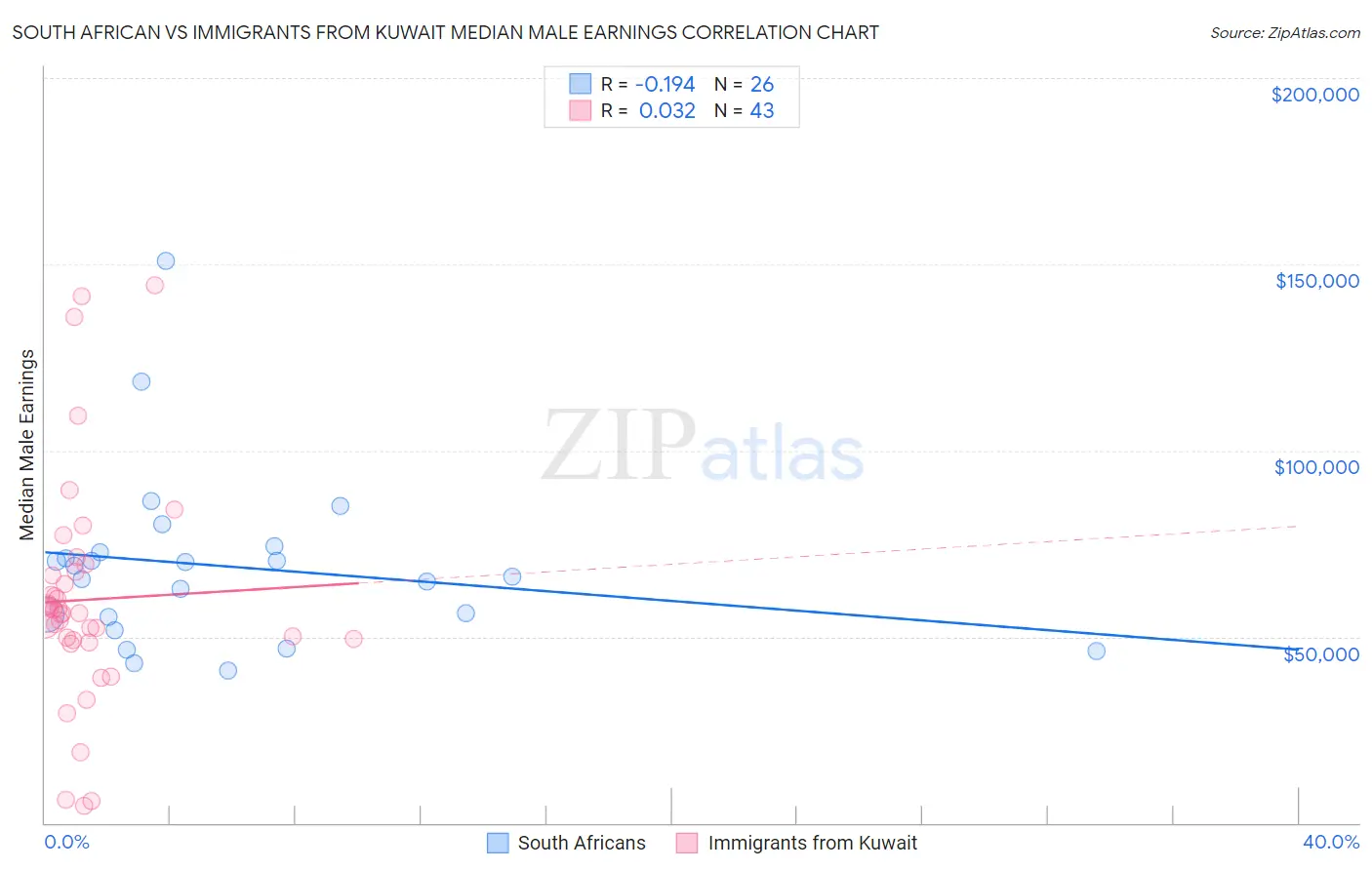 South African vs Immigrants from Kuwait Median Male Earnings