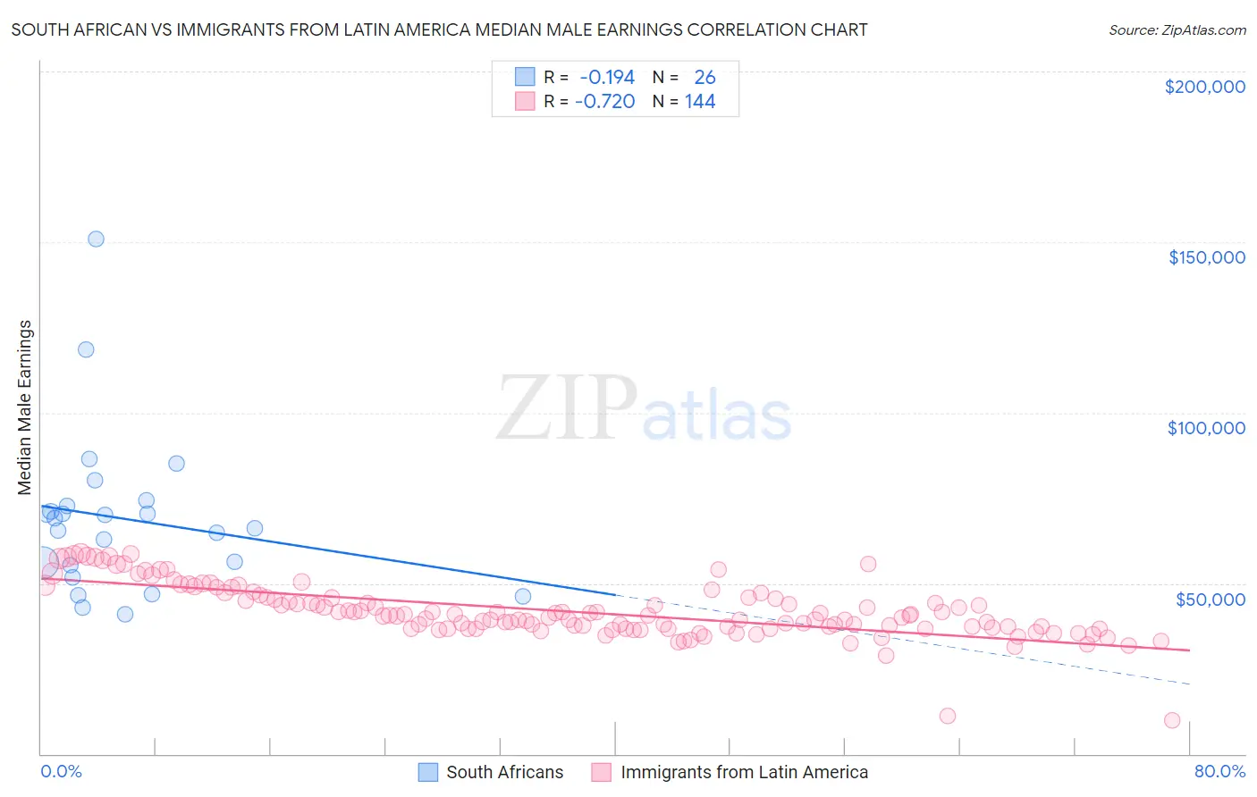 South African vs Immigrants from Latin America Median Male Earnings