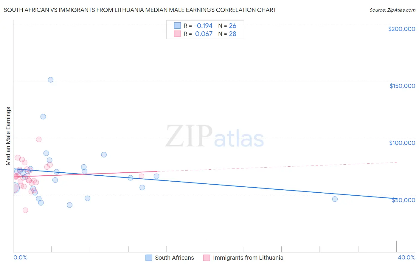South African vs Immigrants from Lithuania Median Male Earnings