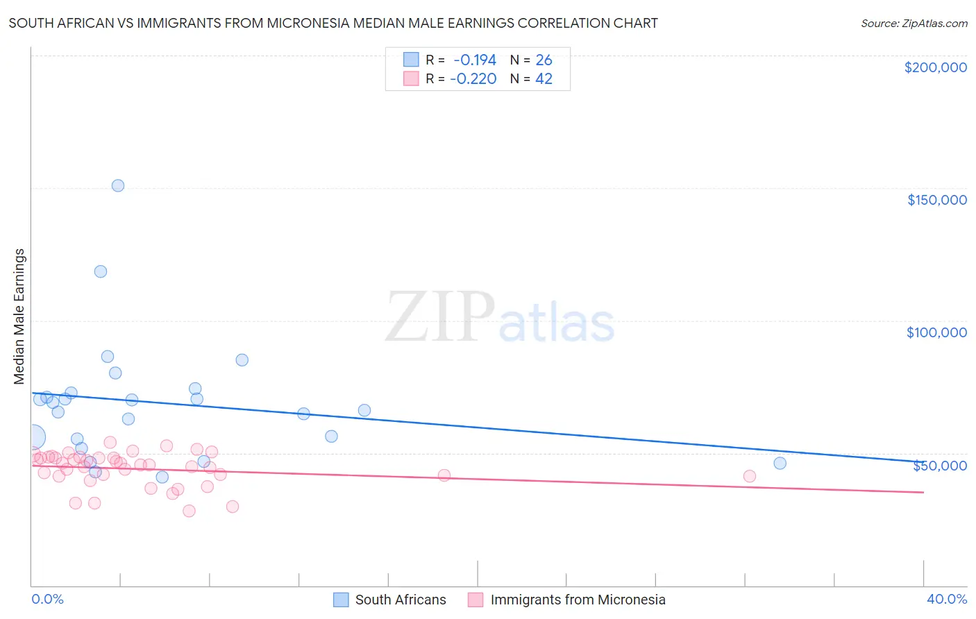 South African vs Immigrants from Micronesia Median Male Earnings