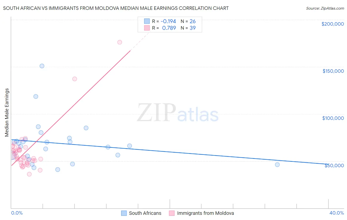 South African vs Immigrants from Moldova Median Male Earnings