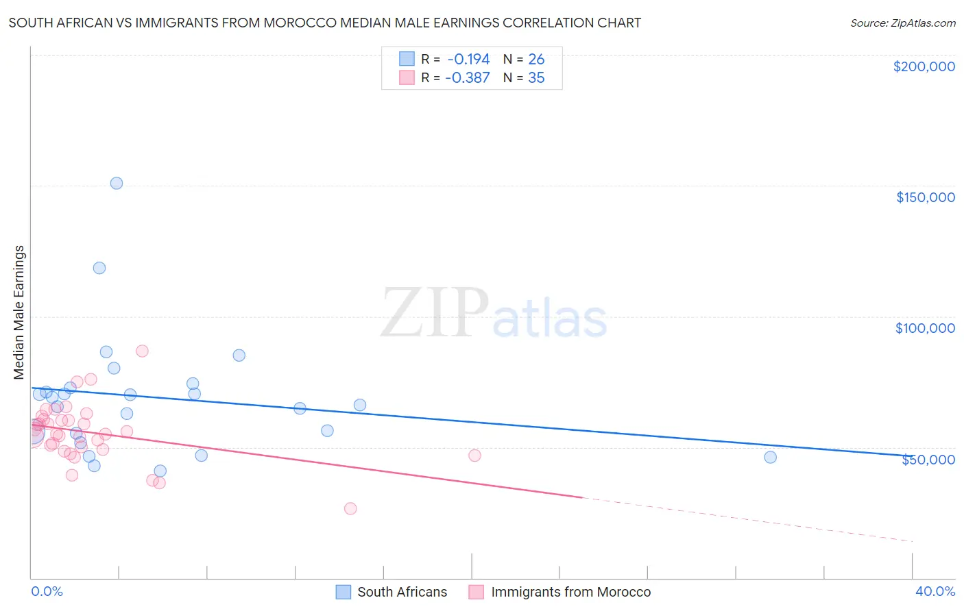 South African vs Immigrants from Morocco Median Male Earnings