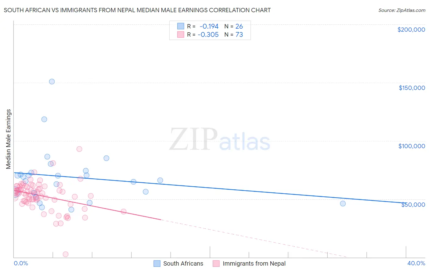 South African vs Immigrants from Nepal Median Male Earnings