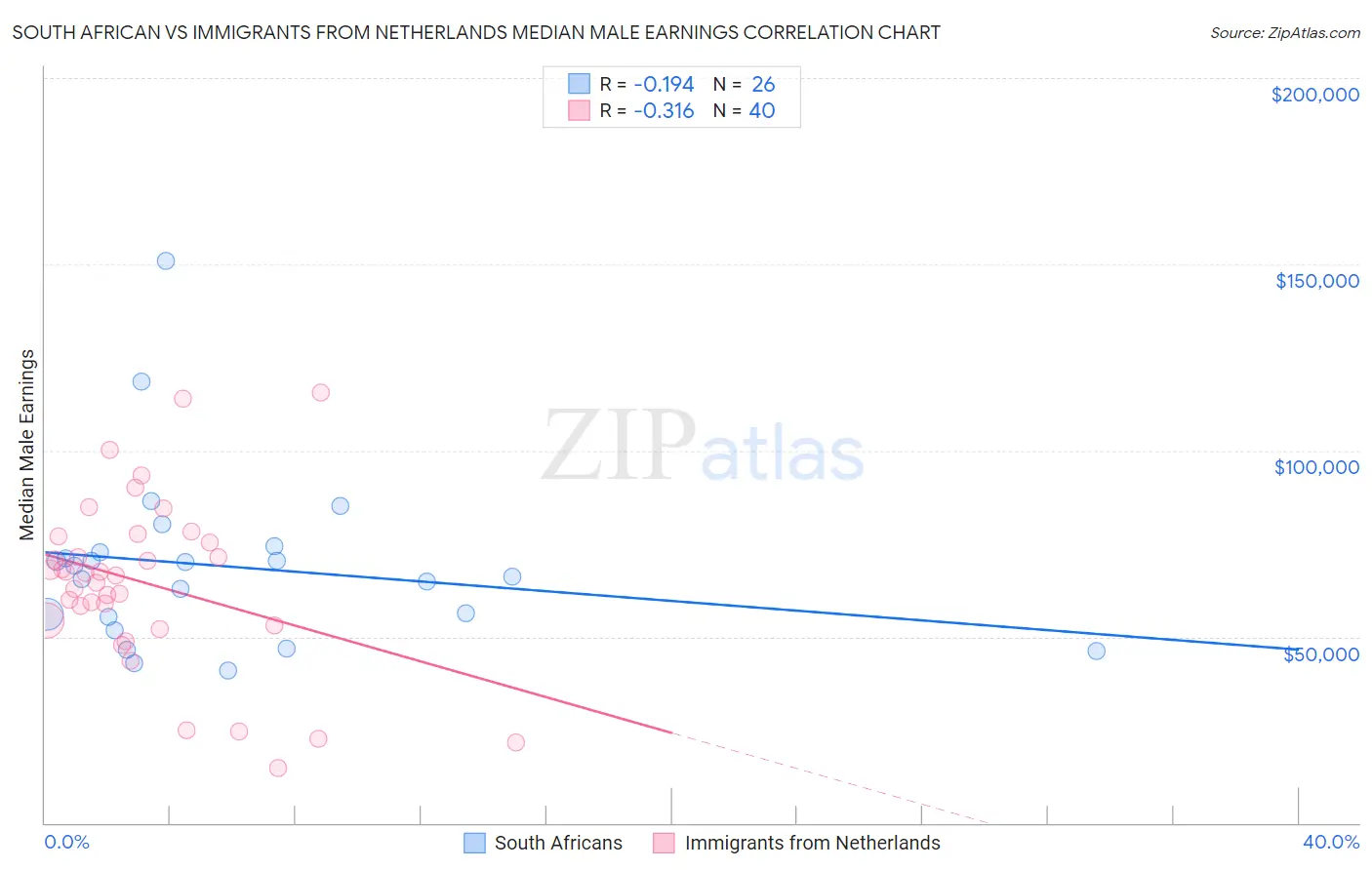 South African vs Immigrants from Netherlands Median Male Earnings