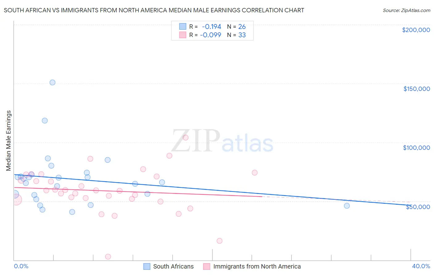 South African vs Immigrants from North America Median Male Earnings