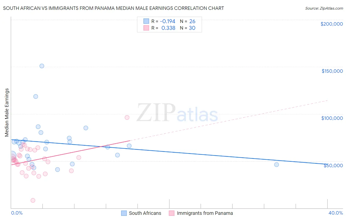 South African vs Immigrants from Panama Median Male Earnings