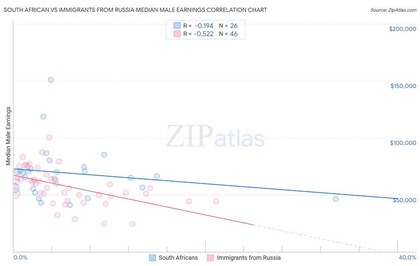 South African vs Immigrants from Russia Median Male Earnings