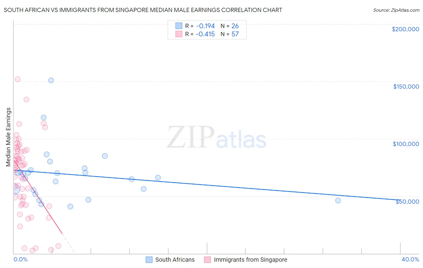 South African vs Immigrants from Singapore Median Male Earnings