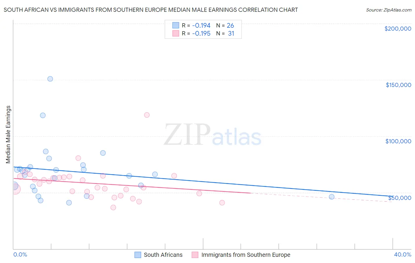 South African vs Immigrants from Southern Europe Median Male Earnings
