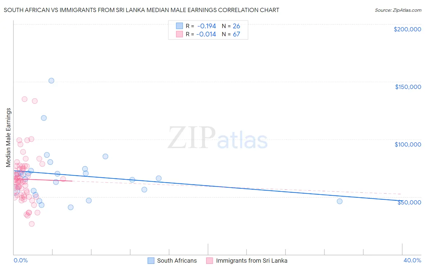 South African vs Immigrants from Sri Lanka Median Male Earnings