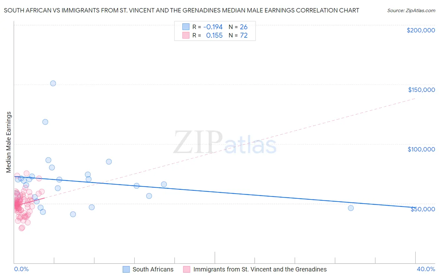 South African vs Immigrants from St. Vincent and the Grenadines Median Male Earnings