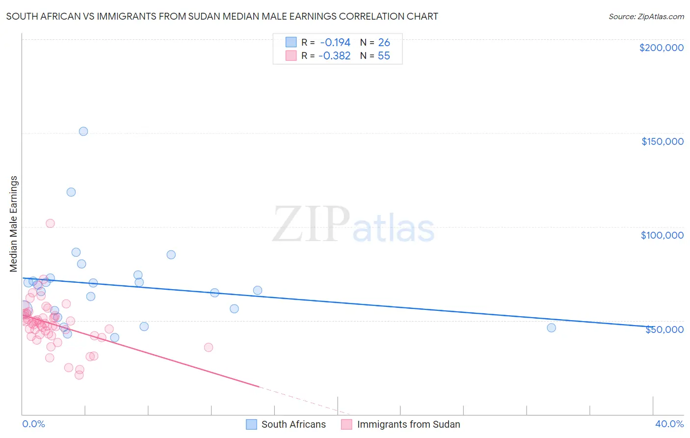 South African vs Immigrants from Sudan Median Male Earnings