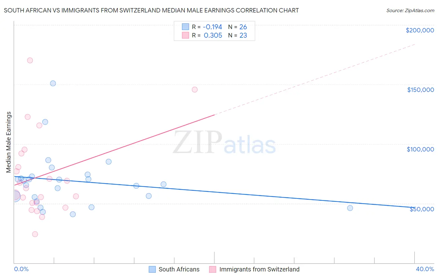 South African vs Immigrants from Switzerland Median Male Earnings