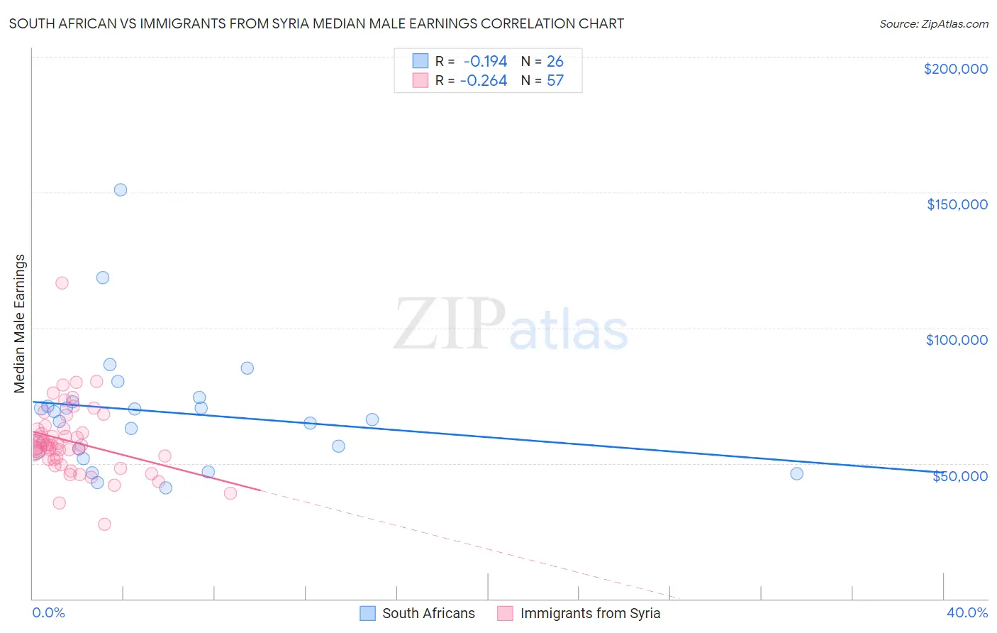 South African vs Immigrants from Syria Median Male Earnings