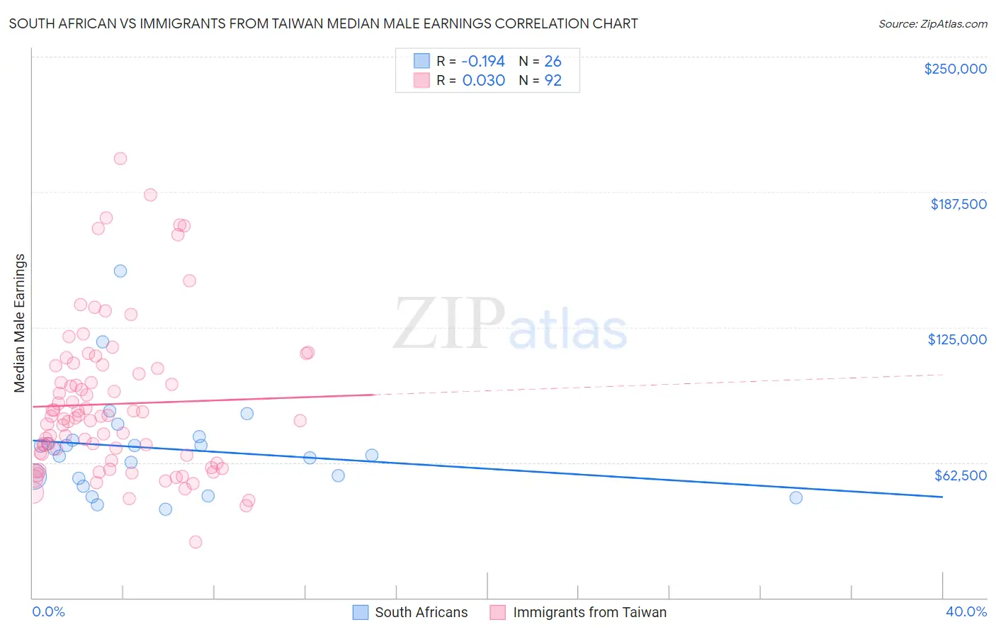 South African vs Immigrants from Taiwan Median Male Earnings