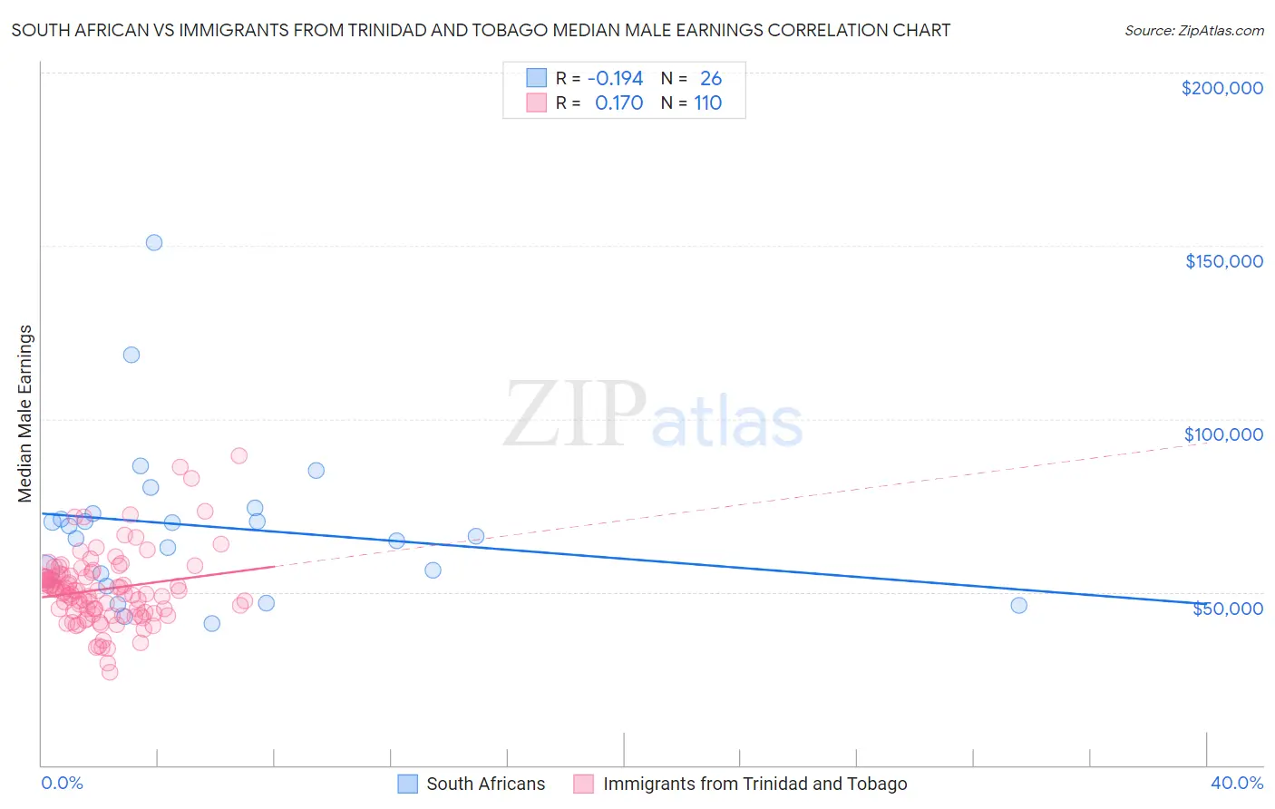 South African vs Immigrants from Trinidad and Tobago Median Male Earnings