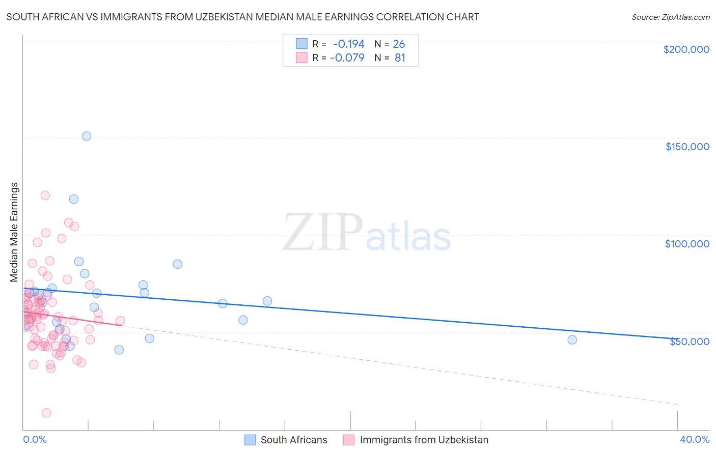 South African vs Immigrants from Uzbekistan Median Male Earnings