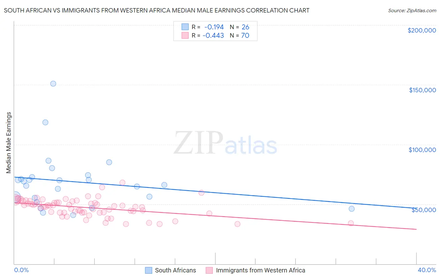 South African vs Immigrants from Western Africa Median Male Earnings