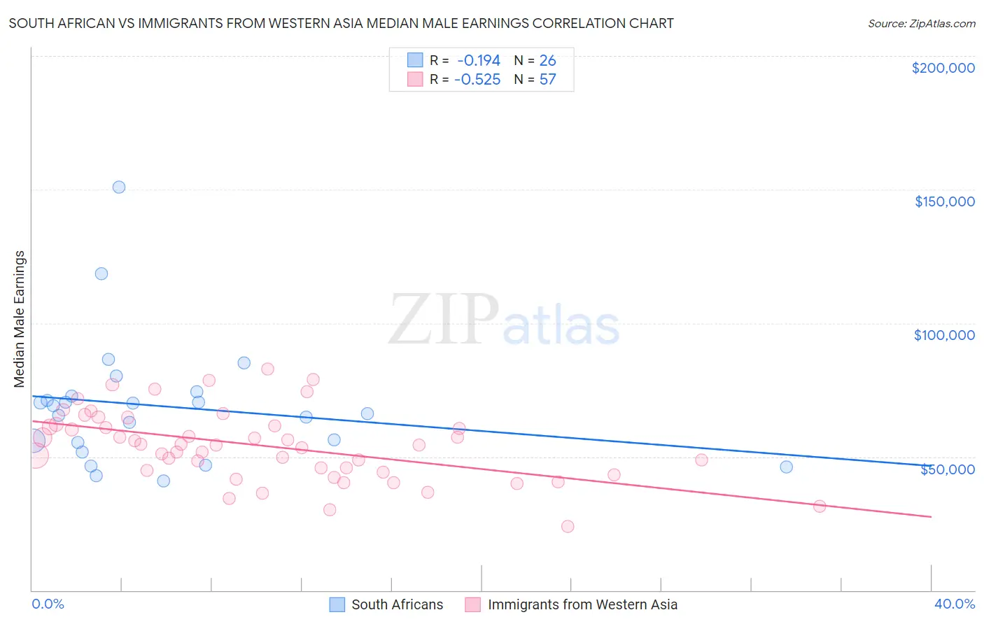 South African vs Immigrants from Western Asia Median Male Earnings