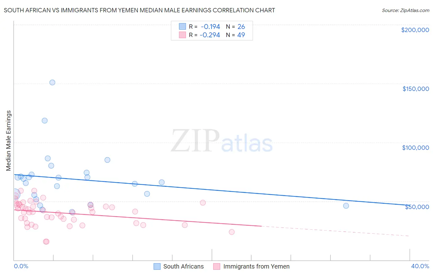 South African vs Immigrants from Yemen Median Male Earnings