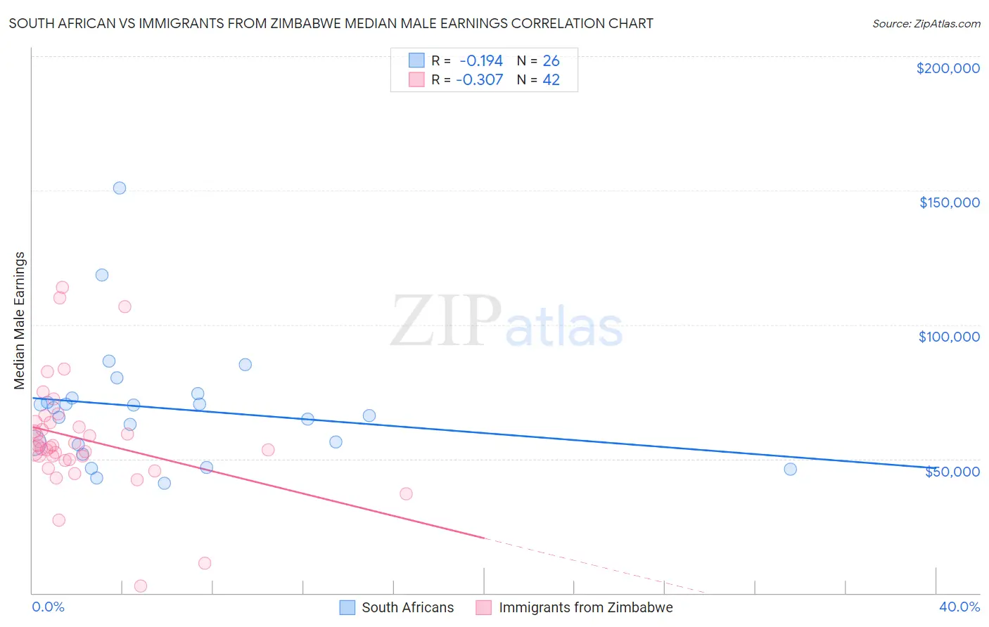 South African vs Immigrants from Zimbabwe Median Male Earnings