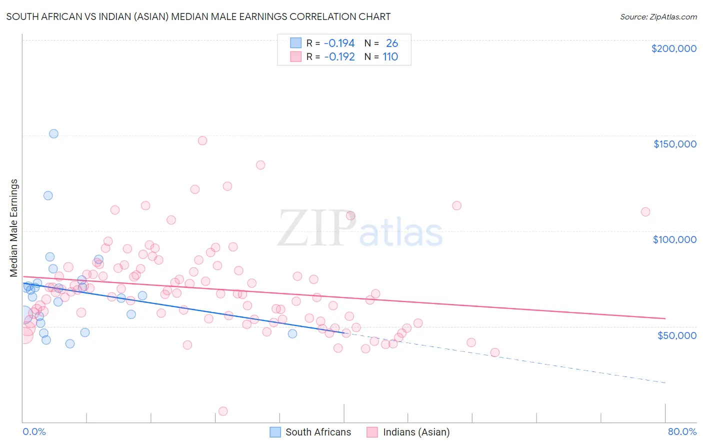 South African vs Indian (Asian) Median Male Earnings
