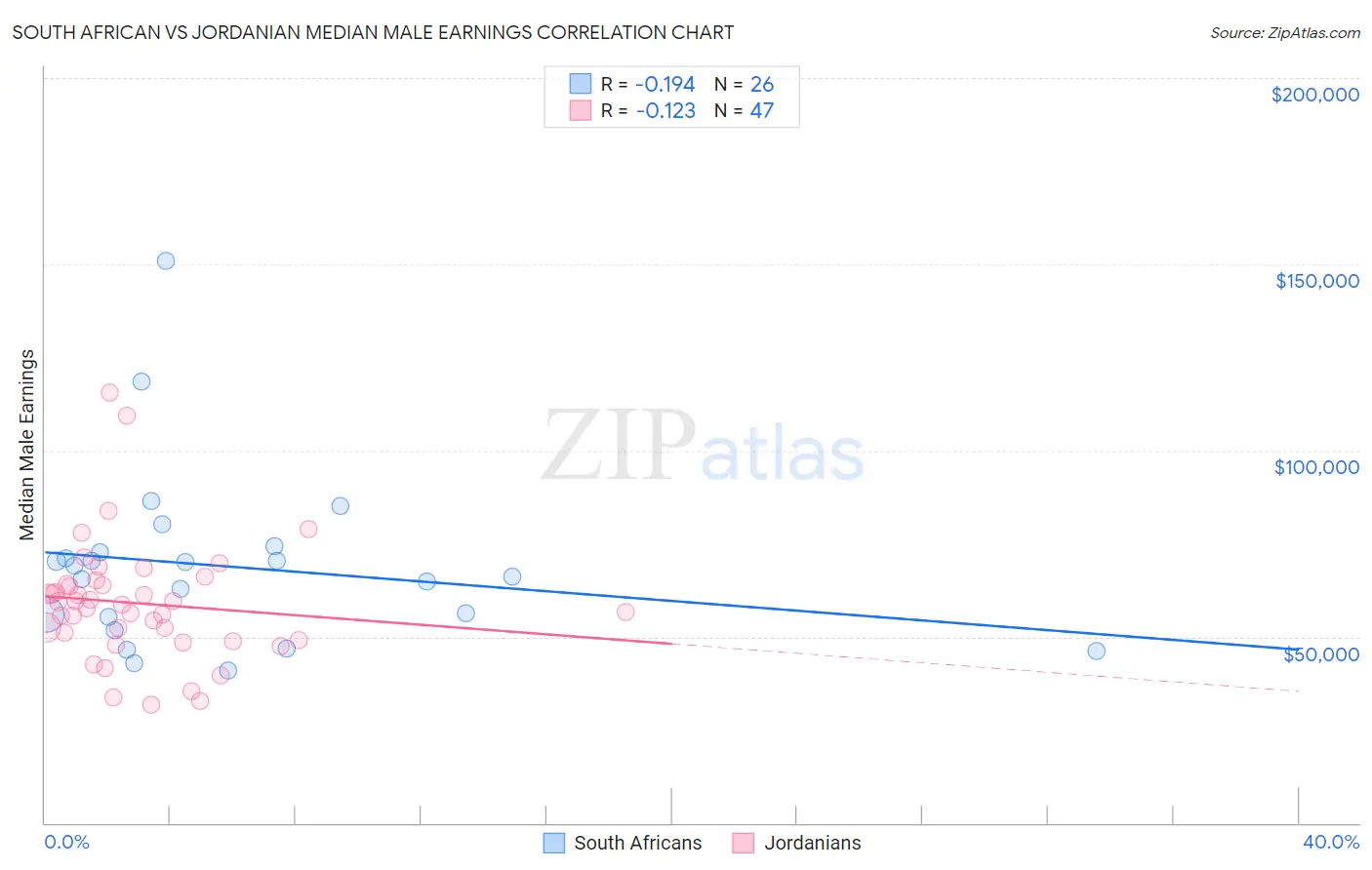 South African vs Jordanian Median Male Earnings