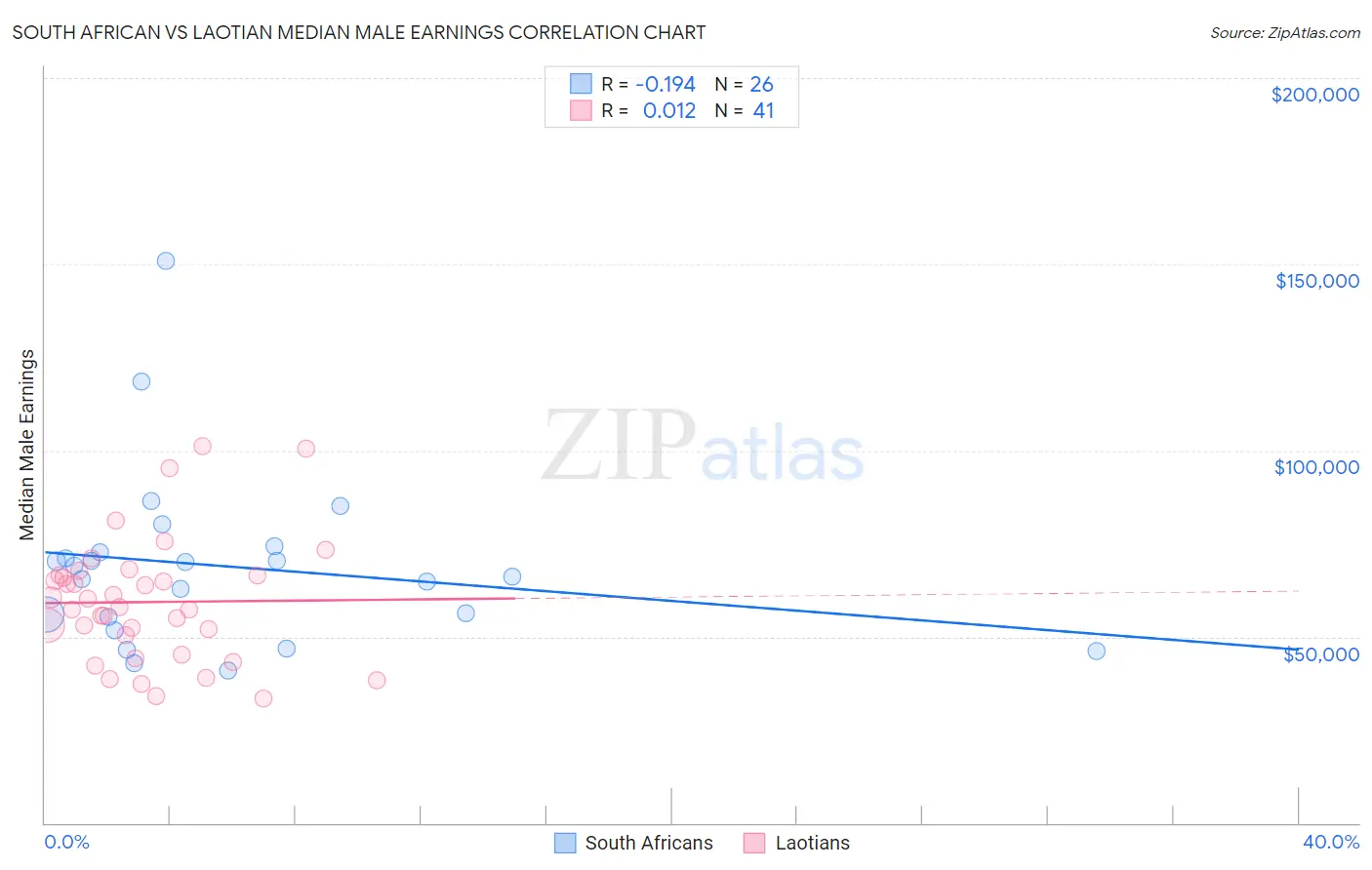 South African vs Laotian Median Male Earnings