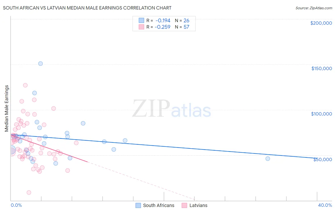 South African vs Latvian Median Male Earnings
