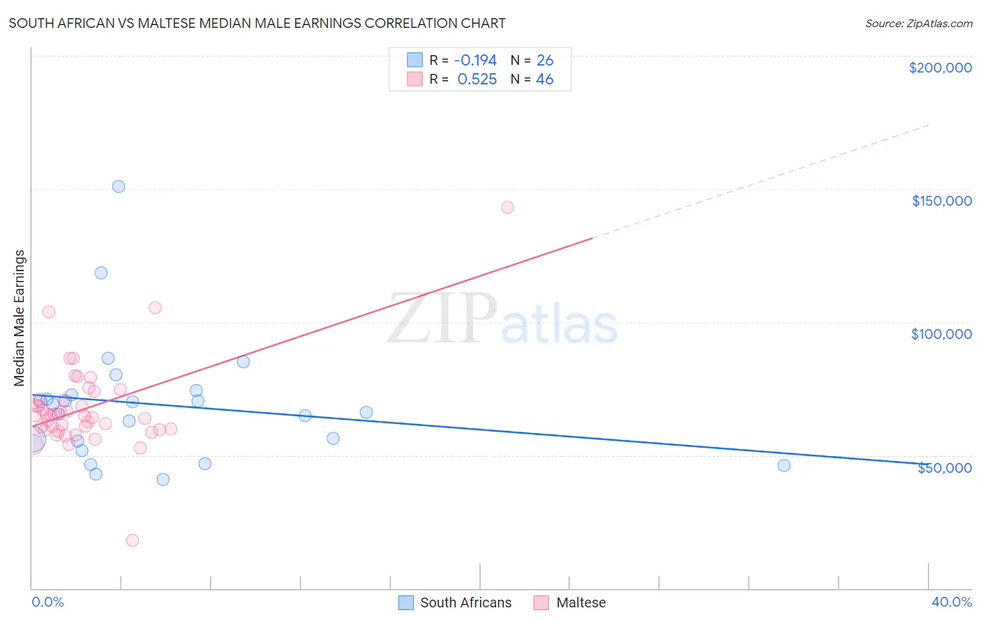 South African vs Maltese Median Male Earnings