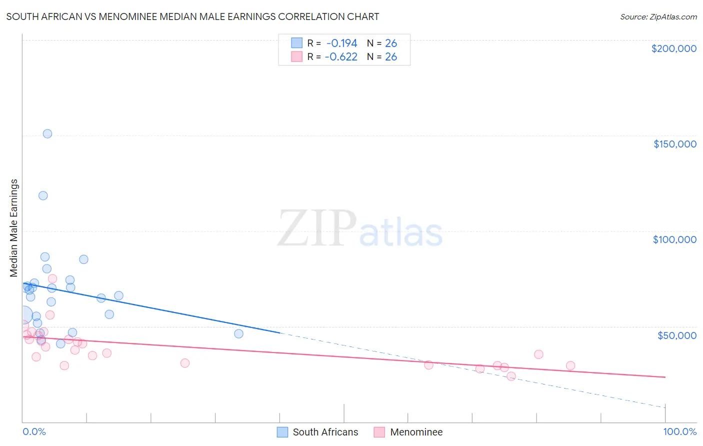 South African vs Menominee Median Male Earnings