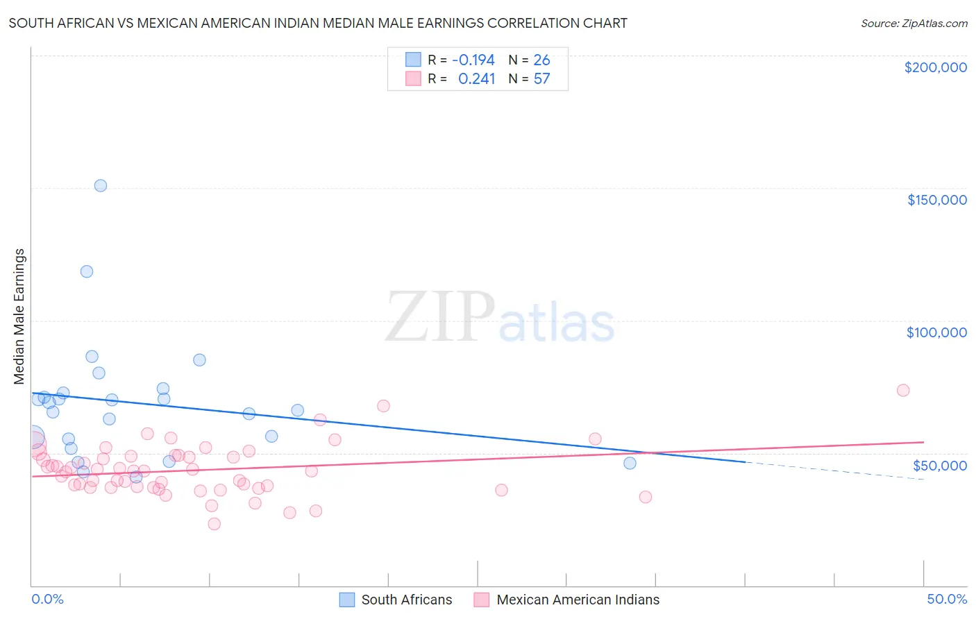 South African vs Mexican American Indian Median Male Earnings