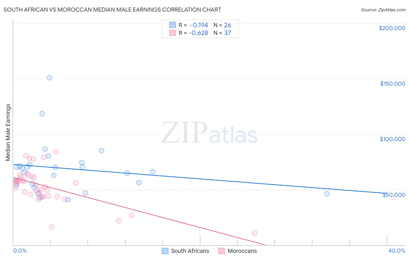 South African vs Moroccan Median Male Earnings