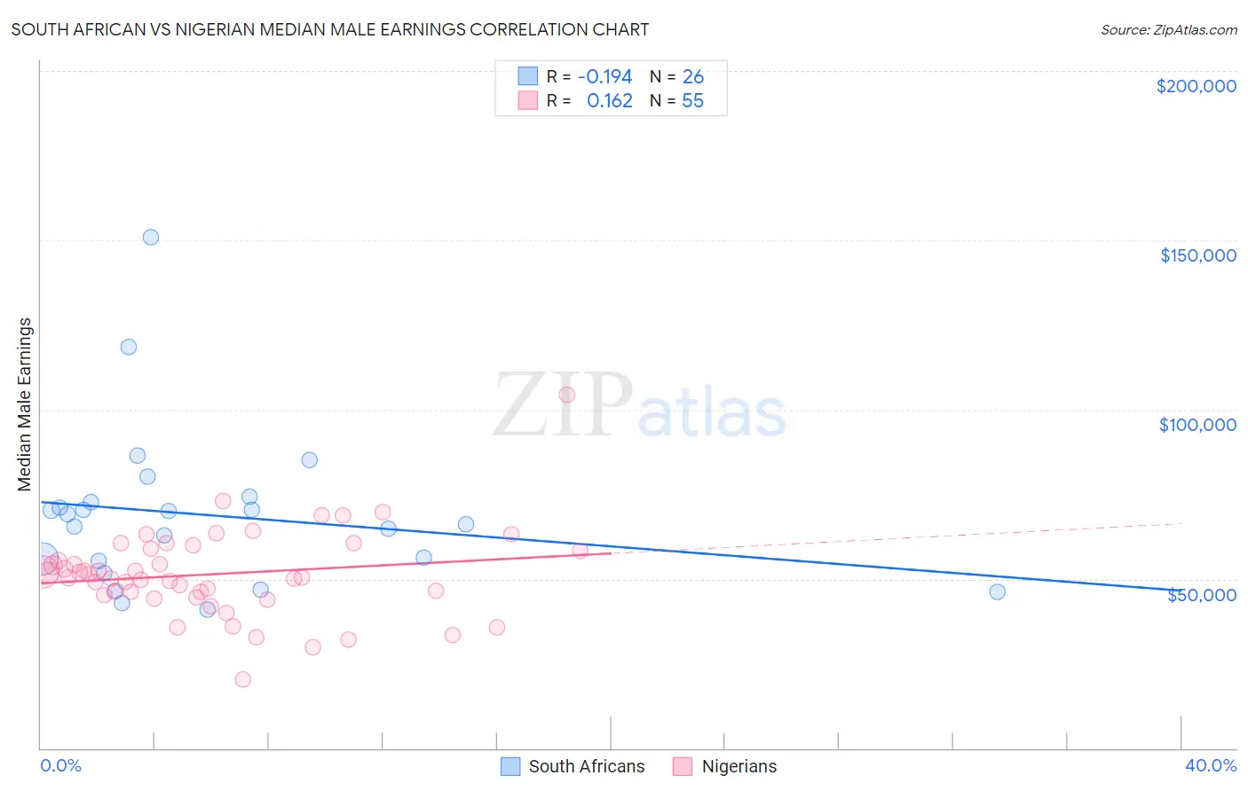 South African vs Nigerian Median Male Earnings