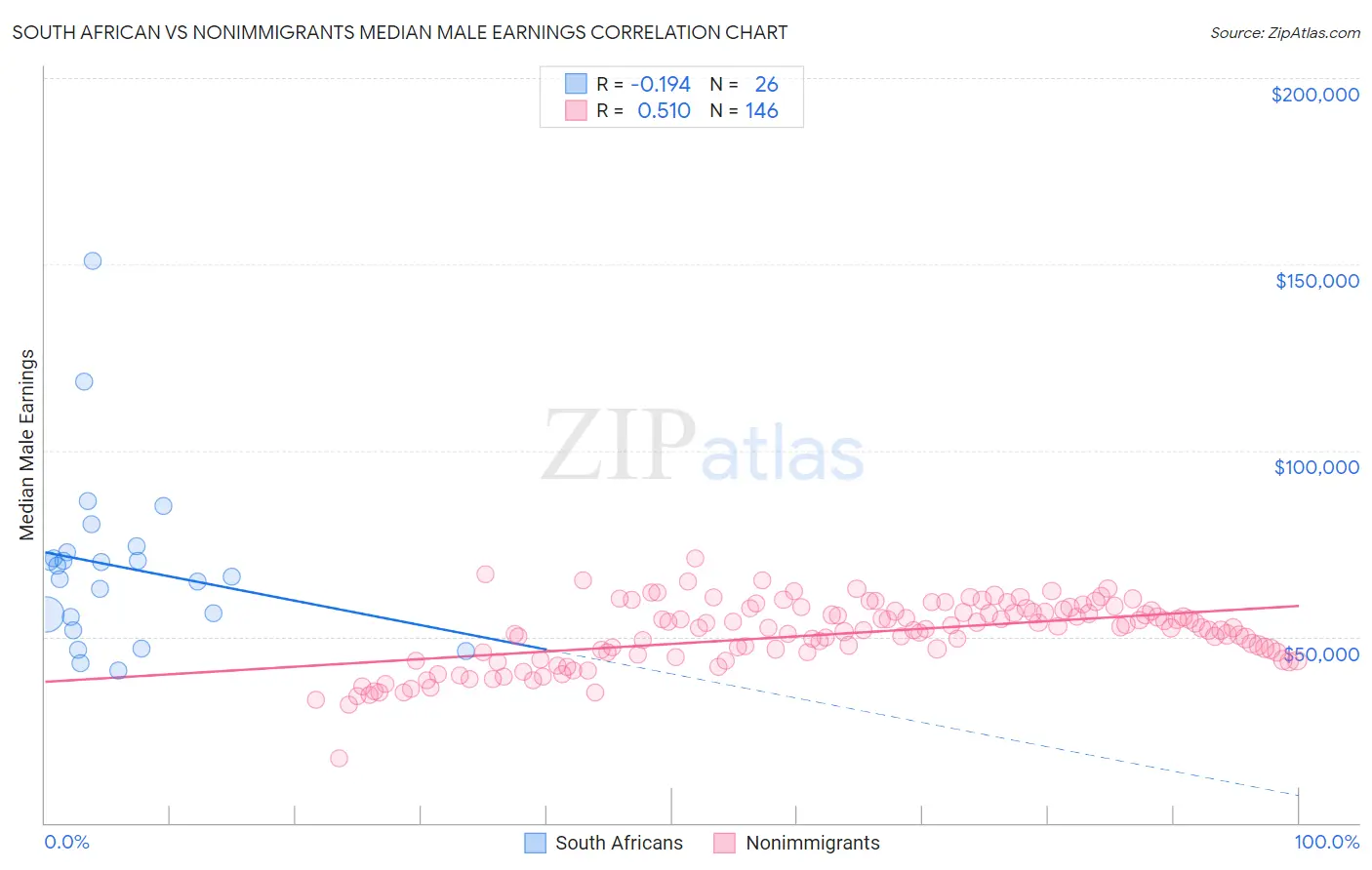 South African vs Nonimmigrants Median Male Earnings