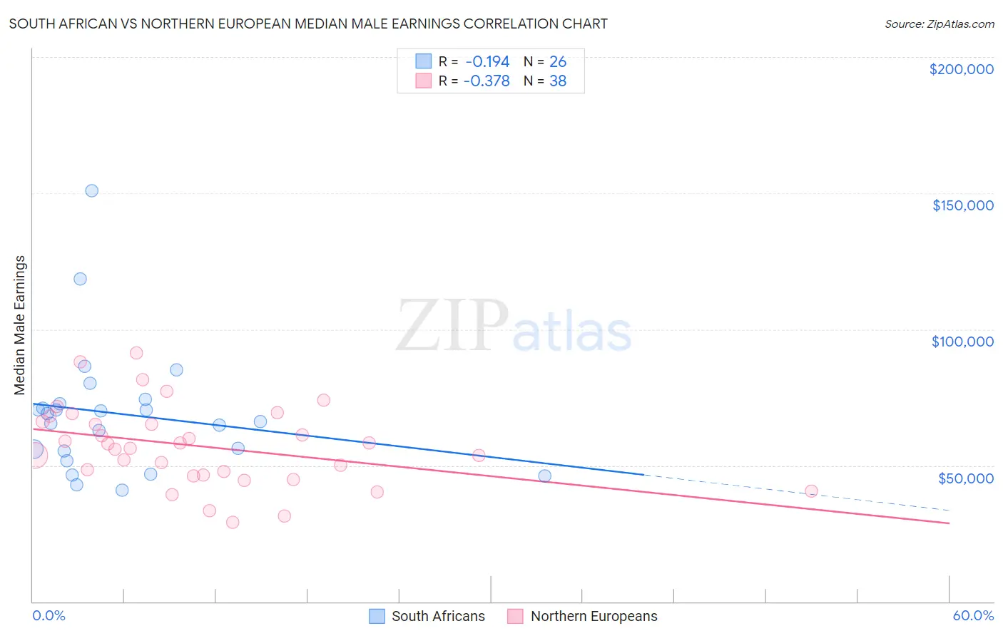 South African vs Northern European Median Male Earnings