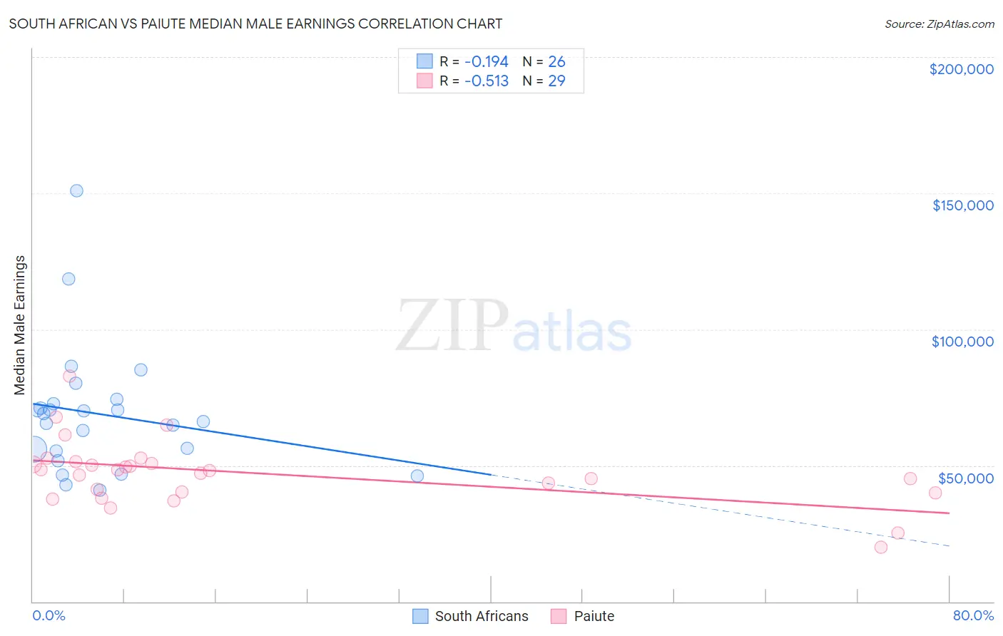 South African vs Paiute Median Male Earnings
