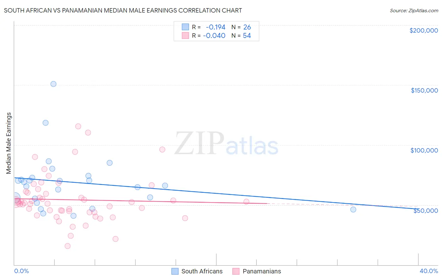South African vs Panamanian Median Male Earnings