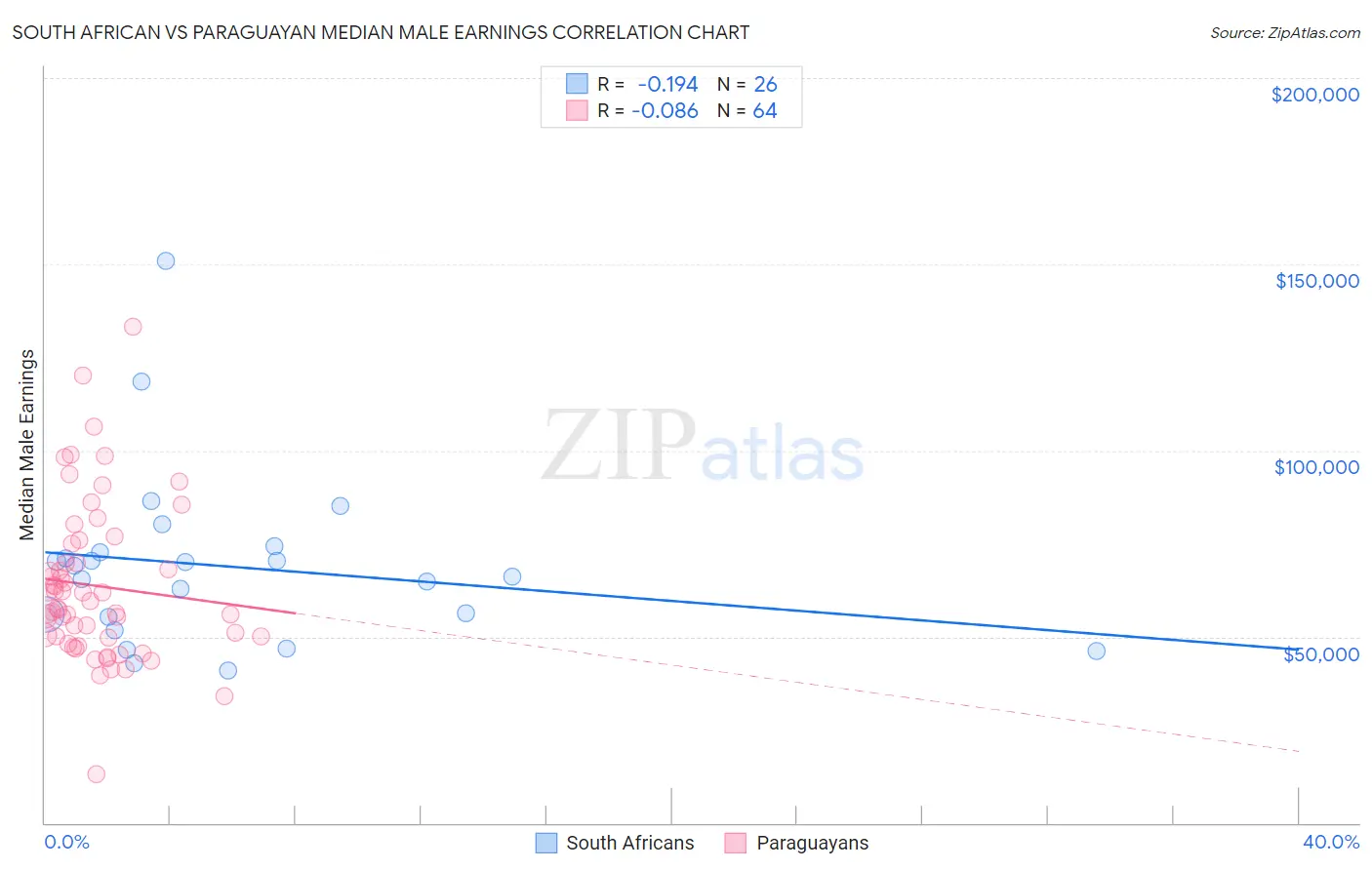 South African vs Paraguayan Median Male Earnings