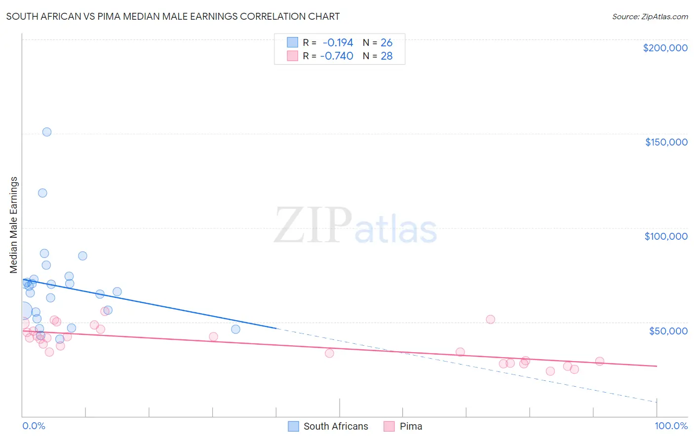 South African vs Pima Median Male Earnings