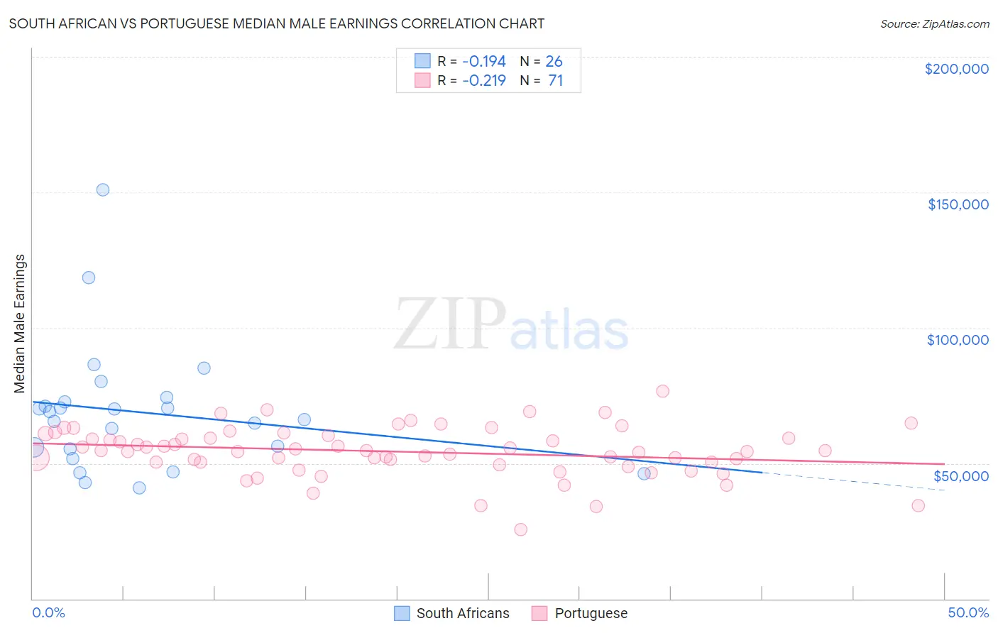 South African vs Portuguese Median Male Earnings