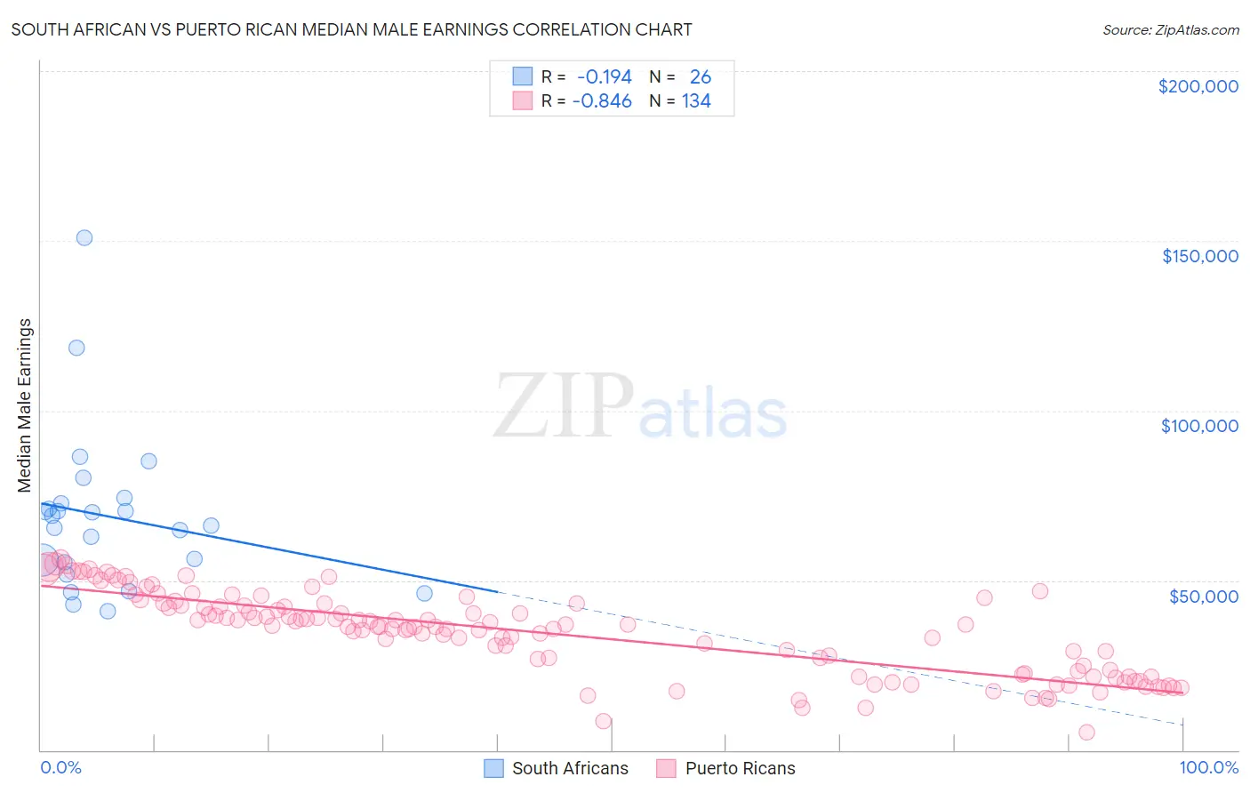 South African vs Puerto Rican Median Male Earnings