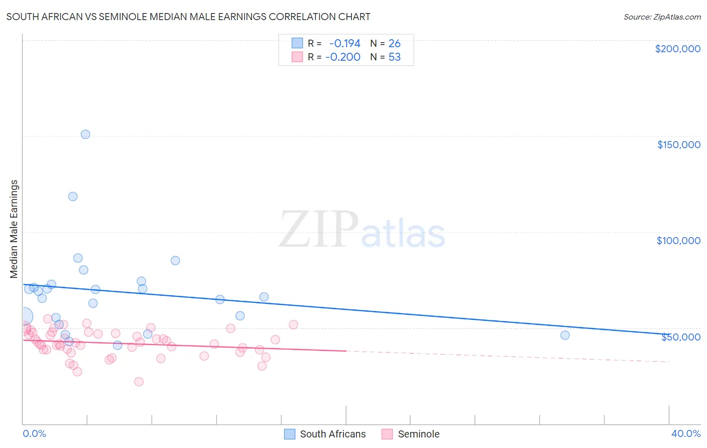 South African vs Seminole Median Male Earnings