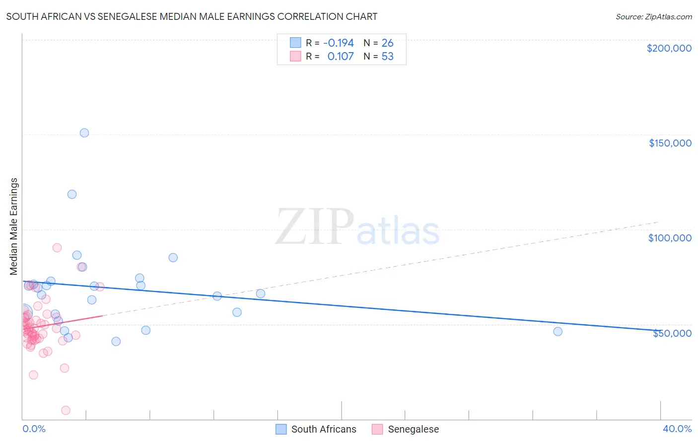 South African vs Senegalese Median Male Earnings