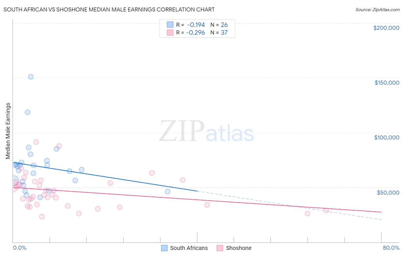 South African vs Shoshone Median Male Earnings